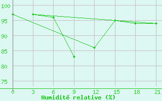 Courbe de l'humidit relative pour Krasnoscel'E