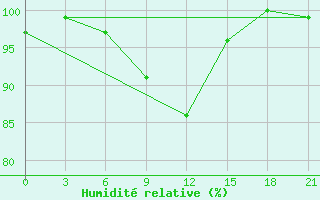 Courbe de l'humidit relative pour Ust-Bajha