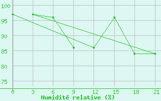 Courbe de l'humidit relative pour Gagarin
