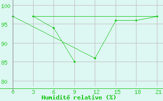 Courbe de l'humidit relative pour Nikolaevskoe