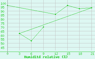 Courbe de l'humidit relative pour Feni