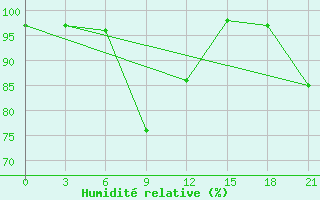 Courbe de l'humidit relative pour Campobasso