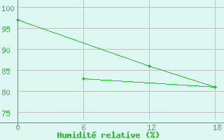 Courbe de l'humidit relative pour Valaam Island