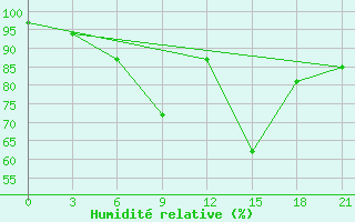 Courbe de l'humidit relative pour Zilani
