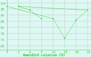 Courbe de l'humidit relative pour Suojarvi