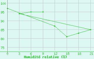 Courbe de l'humidit relative pour Krahnjkar