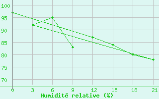 Courbe de l'humidit relative pour Pinsk