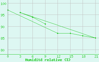 Courbe de l'humidit relative pour Rybinsk