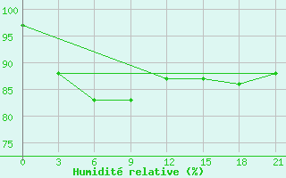 Courbe de l'humidit relative pour Njandoma