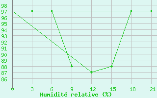 Courbe de l'humidit relative pour Ashotsk