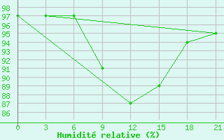 Courbe de l'humidit relative pour Umba