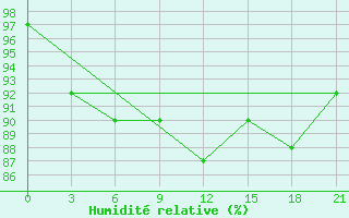 Courbe de l'humidit relative pour Polock