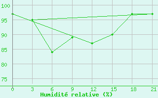 Courbe de l'humidit relative pour Mussala Top / Sommet