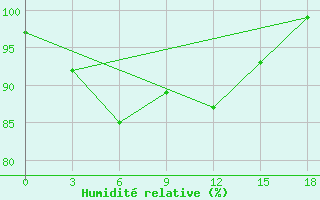 Courbe de l'humidit relative pour Okunev Nos
