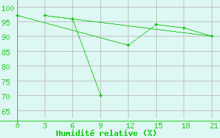 Courbe de l'humidit relative pour Teberda