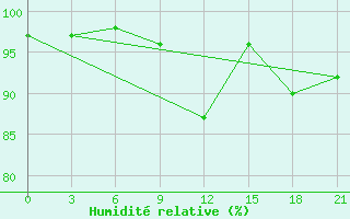 Courbe de l'humidit relative pour Kotlas