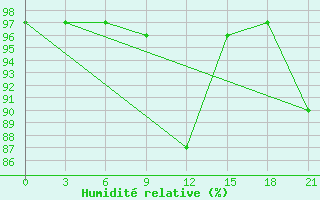 Courbe de l'humidit relative pour Staraja Russa