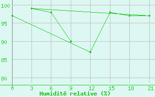 Courbe de l'humidit relative pour Ai-Petri