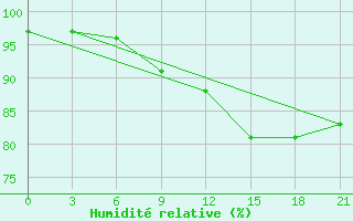 Courbe de l'humidit relative pour Krahnjkar