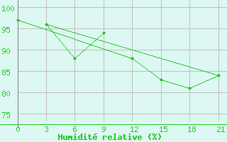 Courbe de l'humidit relative pour Borovici