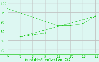 Courbe de l'humidit relative pour Belawan