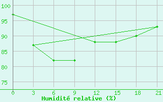 Courbe de l'humidit relative pour Baler Radar Site