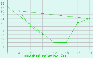 Courbe de l'humidit relative pour Uzlovaja