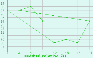 Courbe de l'humidit relative pour Krahnjkar