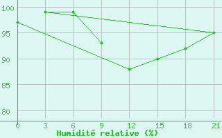 Courbe de l'humidit relative pour Pochinok