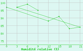 Courbe de l'humidit relative pour Kursk