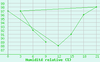 Courbe de l'humidit relative pour Pjalica