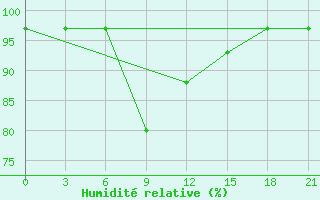 Courbe de l'humidit relative pour Ashotsk