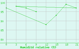 Courbe de l'humidit relative pour Kovda