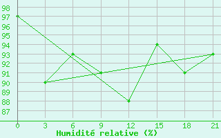 Courbe de l'humidit relative pour Polock