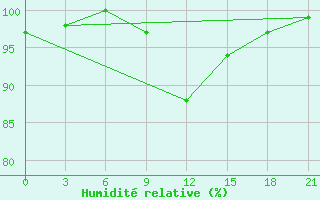 Courbe de l'humidit relative pour Krasnyy Kholm