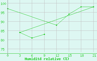Courbe de l'humidit relative pour Tanjung Redep / Berau