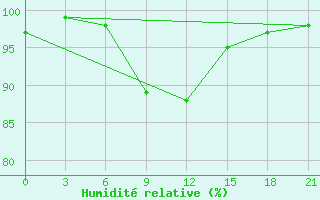 Courbe de l'humidit relative pour Liman