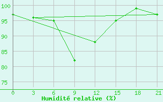 Courbe de l'humidit relative pour Celno-Versiny