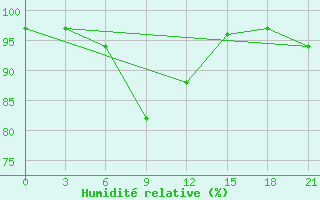 Courbe de l'humidit relative pour Valaam Island