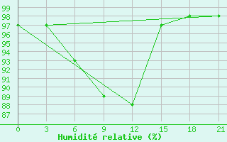 Courbe de l'humidit relative pour Ashotsk