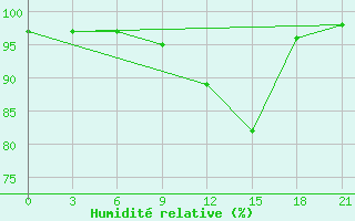 Courbe de l'humidit relative pour Krestcy