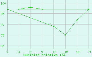 Courbe de l'humidit relative pour Ashotsk