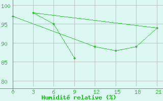 Courbe de l'humidit relative pour Polock