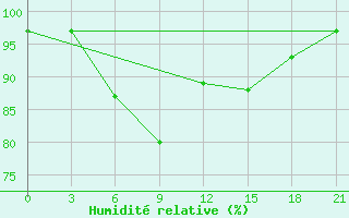 Courbe de l'humidit relative pour Base Orcadas