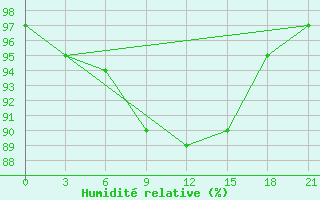 Courbe de l'humidit relative pour Petrokrepost