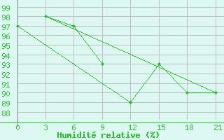 Courbe de l'humidit relative pour Naro-Fominsk