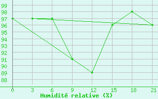 Courbe de l'humidit relative pour Polock