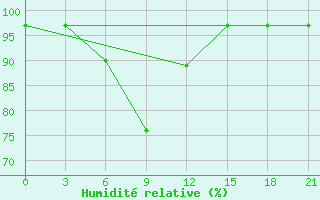 Courbe de l'humidit relative pour Ashotsk