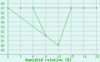 Courbe de l'humidit relative pour Opochka