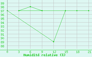 Courbe de l'humidit relative pour Ashotsk